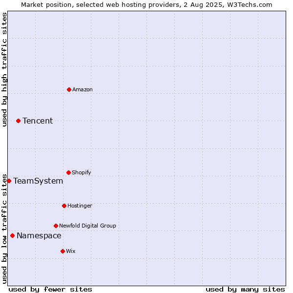 Market position of Tencent vs. Namespace vs. TeamSystem