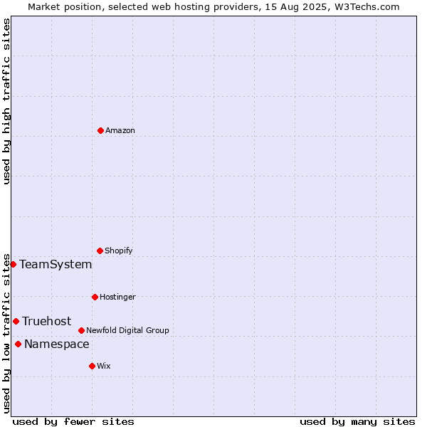 Market position of Namespace vs. Truehost vs. TeamSystem