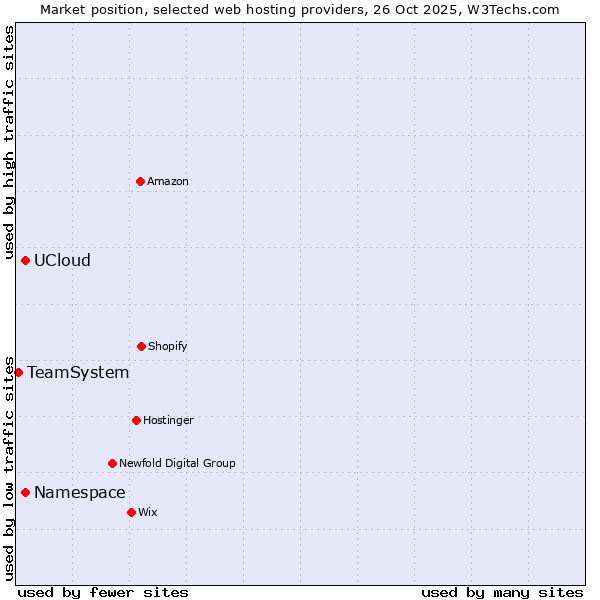 Market position of Namespace vs. UCloud vs. TeamSystem