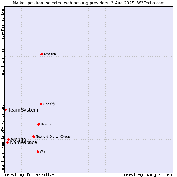 Market position of webgo vs. Namespace vs. TeamSystem