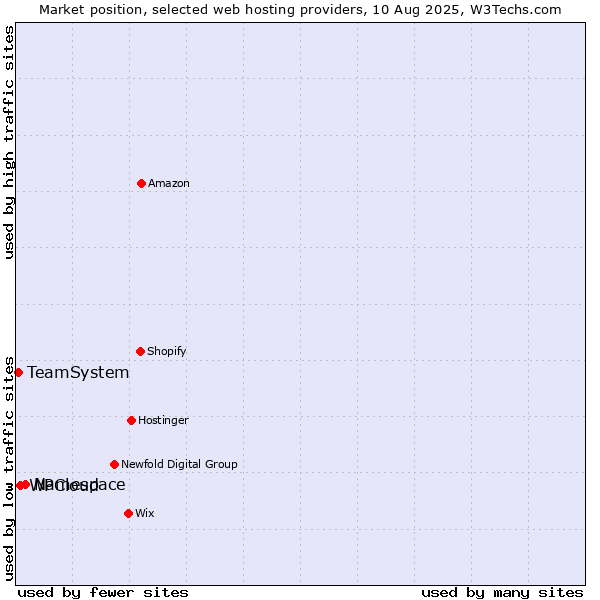 Market position of Namespace vs. WPCloud vs. TeamSystem