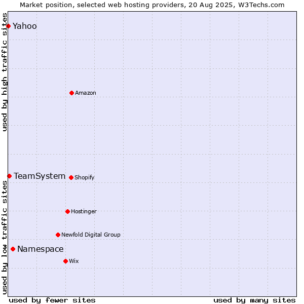 Market position of Namespace vs. TeamSystem vs. Yahoo