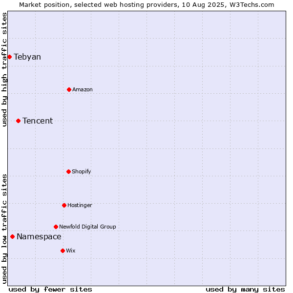 Market position of Tencent vs. Namespace vs. Tebyan