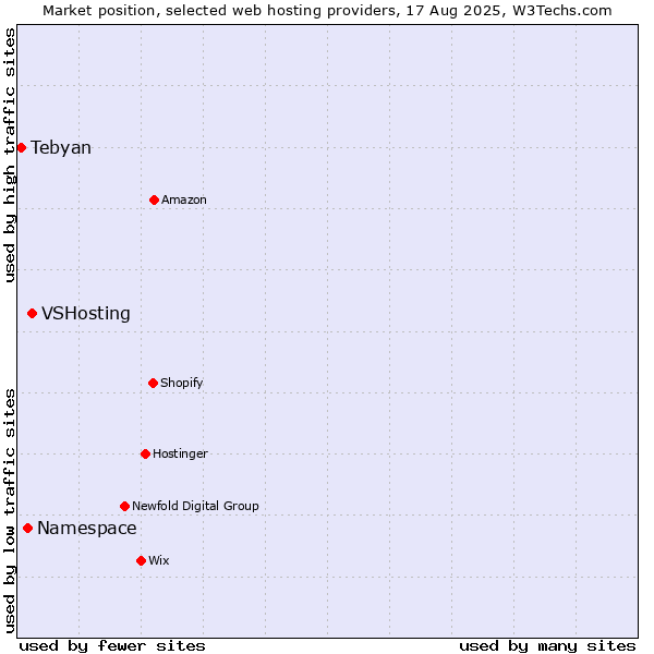 Market position of VSHosting vs. Namespace vs. Tebyan