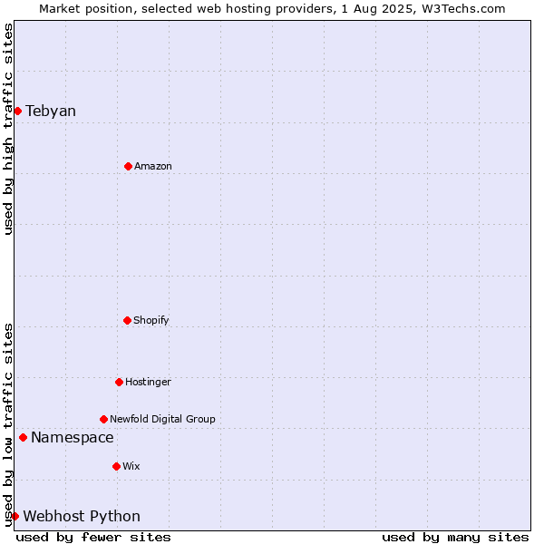 Market position of Namespace vs. Tebyan vs. Webhost Python