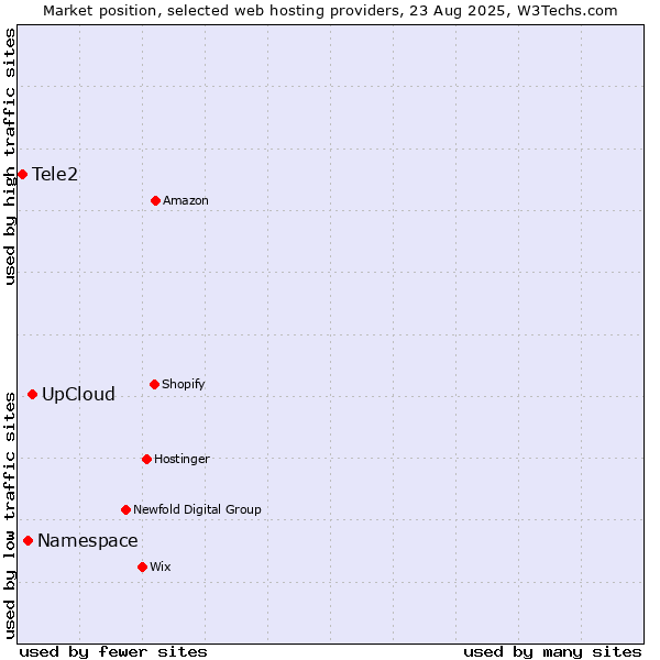 Market position of UpCloud vs. Namespace vs. Tele2