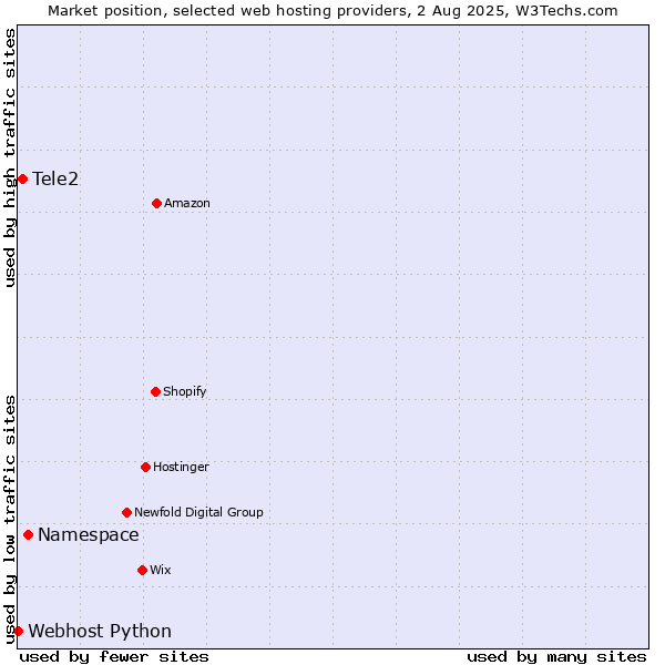 Market position of Namespace vs. Tele2 vs. Webhost Python