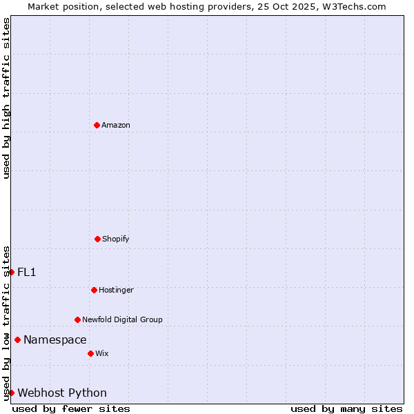 Market position of Namespace vs. Webhost Python vs. FL1