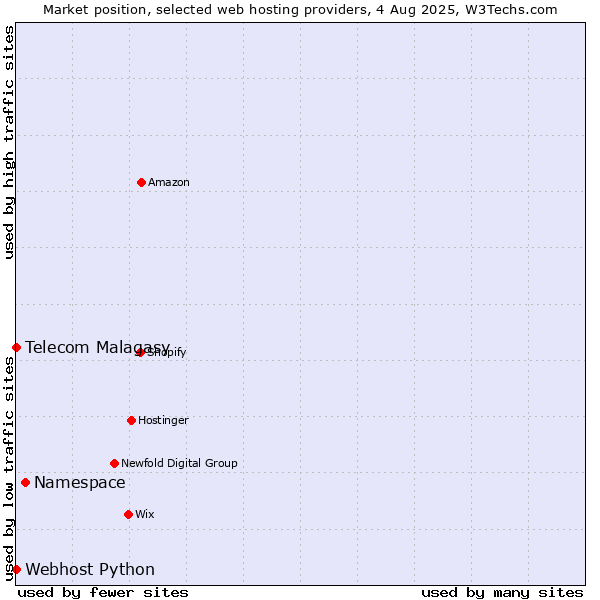 Market position of Namespace vs. Telecom Malagasy vs. Webhost Python
