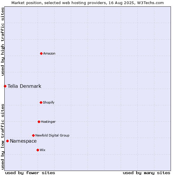 Market position of Namespace vs. Telia Denmark
