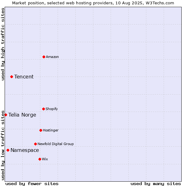 Market position of Tencent vs. Namespace vs. Telia Norge