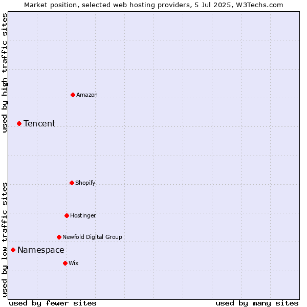 Market position of Tencent vs. Namespace