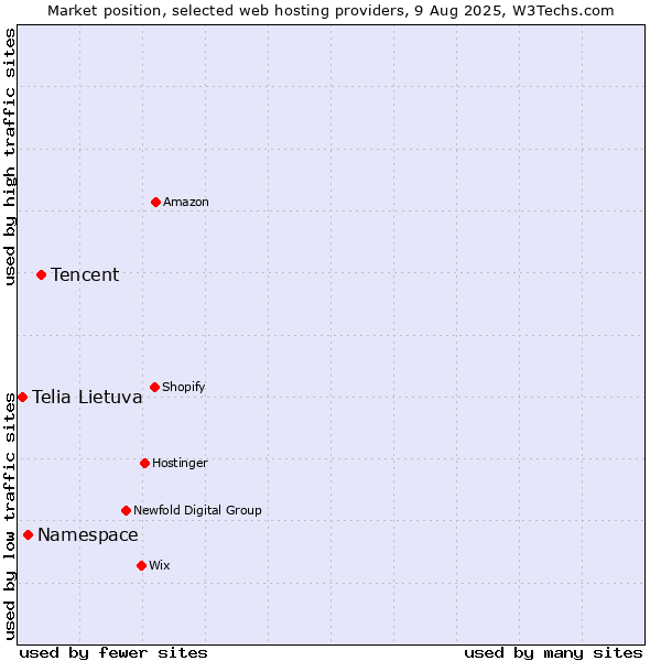 Market position of Tencent vs. Namespace vs. Telia Lietuva