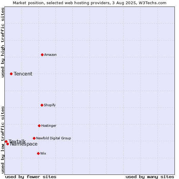 Market position of Tencent vs. Namespace vs. Textalk