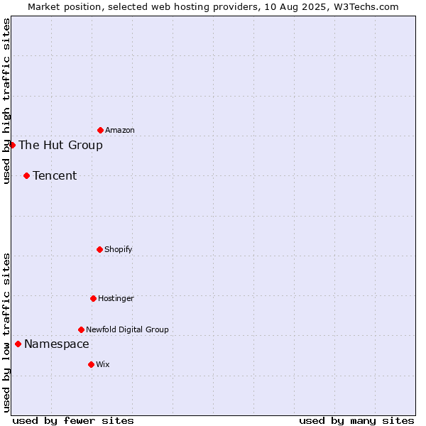 Market position of Tencent vs. Namespace vs. The Hut Group