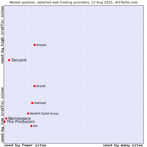 Market position of Tencent vs. Namespace vs. The Producers
