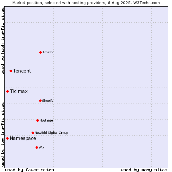 Market position of Tencent vs. Ticimax vs. Namespace
