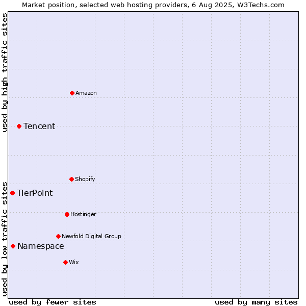 Market position of Tencent vs. Namespace vs. TierPoint