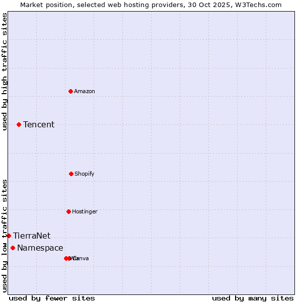 Market position of Tencent vs. Namespace vs. TierraNet