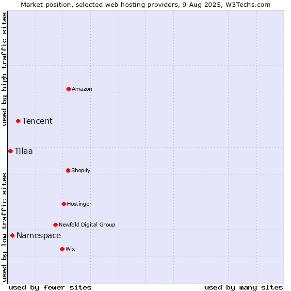 Market position of Tencent vs. Namespace vs. Tilaa