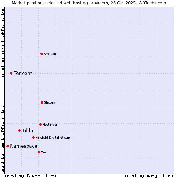 Market position of Tilda vs. Tencent vs. Namespace