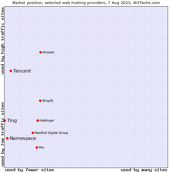 Market position of Tencent vs. Namespace vs. Ting