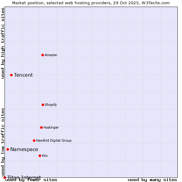 Market position of Tencent vs. Namespace vs. Titan Internet