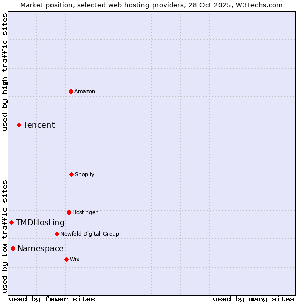 Market position of Tencent vs. Namespace vs. TMDHosting