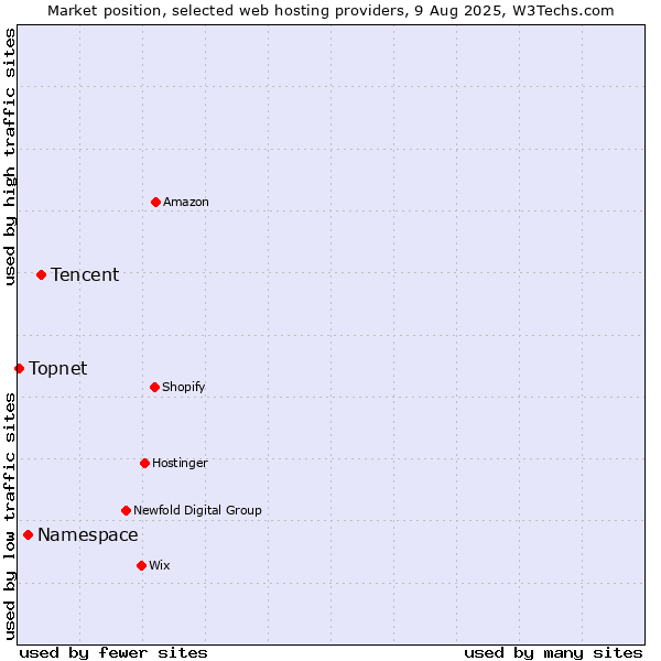 Market position of Tencent vs. Namespace vs. Topnet