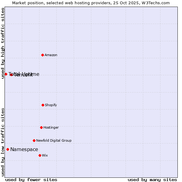 Market position of Tencent vs. Namespace vs. Total Uptime