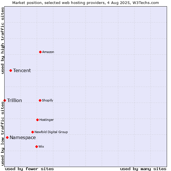 Market position of Tencent vs. Namespace vs. Trillion
