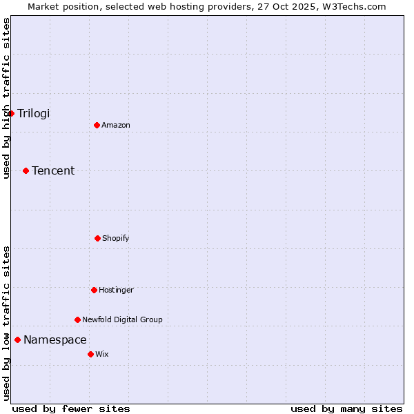 Market position of Tencent vs. Namespace vs. Trilogi