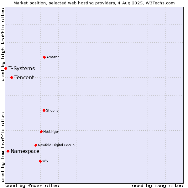 Market position of Tencent vs. Namespace vs. T-Systems