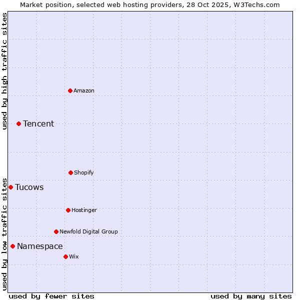 Market position of Tencent vs. Namespace vs. Tucows