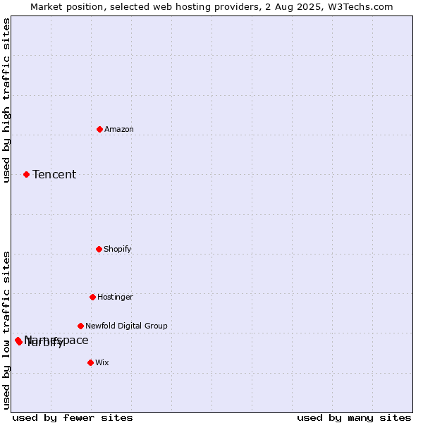 Market position of Tencent vs. Turbify vs. Namespace