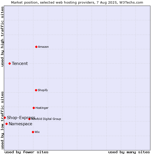 Market position of Tencent vs. Namespace vs. Shop-Express