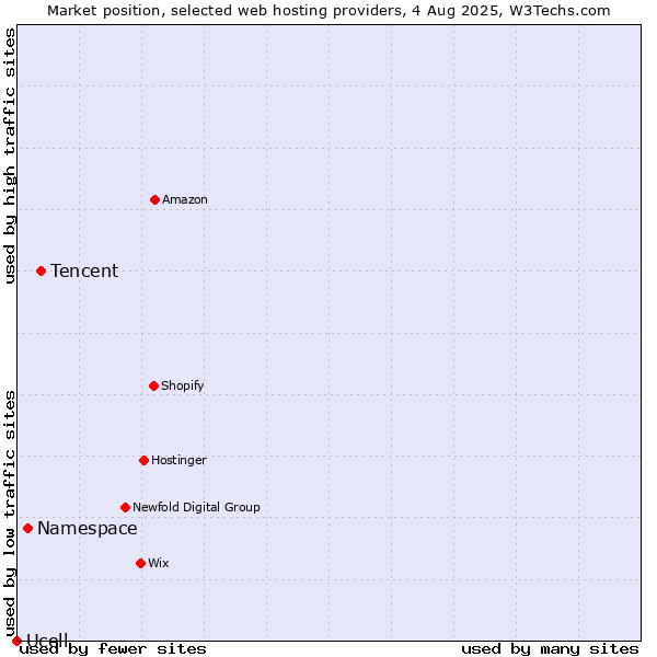 Market position of Tencent vs. Namespace vs. Ucell
