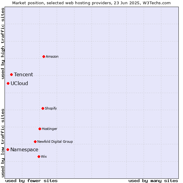 Market position of Tencent vs. UCloud vs. Namespace