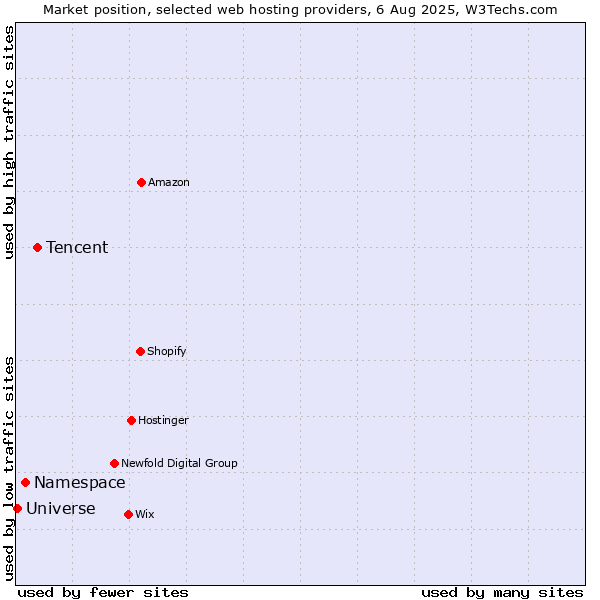 Market position of Tencent vs. Namespace vs. Universe
