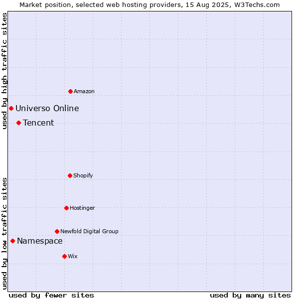 Market position of Tencent vs. Namespace vs. Universo Online