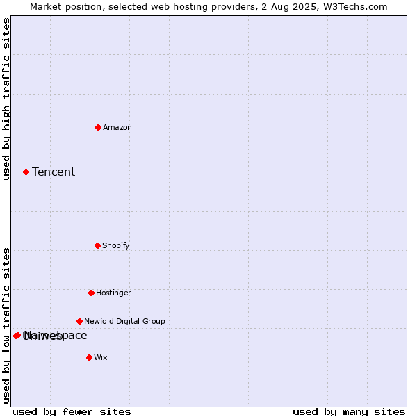 Market position of Tencent vs. Namespace vs. Uniweb