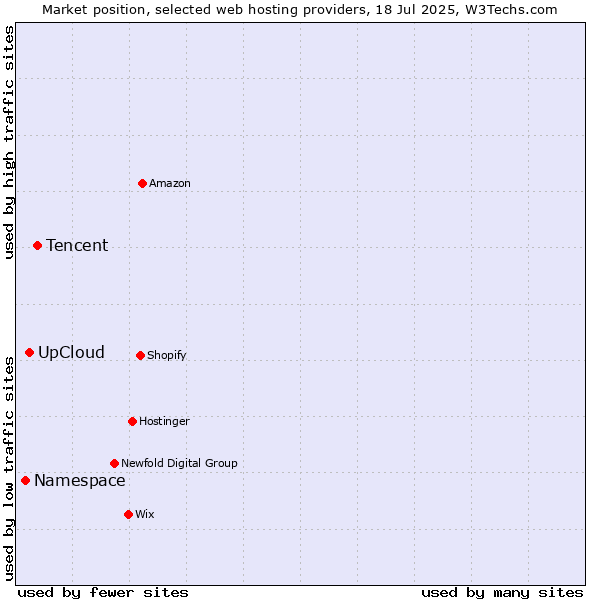 Market position of Tencent vs. UpCloud vs. Namespace