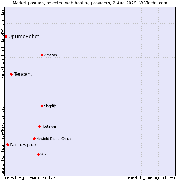 Market position of Tencent vs. Namespace vs. UptimeRobot