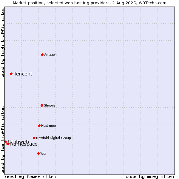 Market position of Tencent vs. Namespace vs. Utabweb