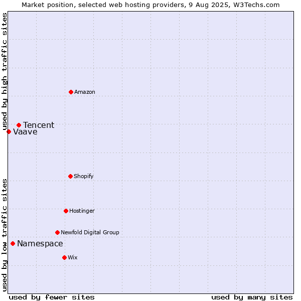 Market position of Tencent vs. Namespace vs. Vaave