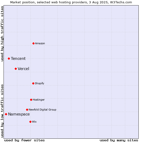 Market position of Vercel vs. Tencent vs. Namespace