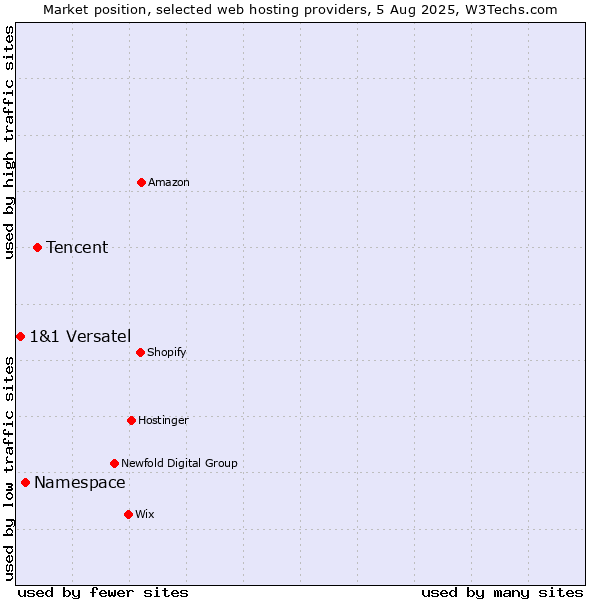 Market position of Tencent vs. Namespace vs. 1&1 Versatel