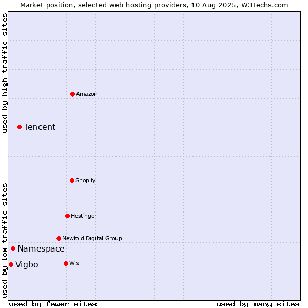 Market position of Tencent vs. Namespace vs. Vigbo