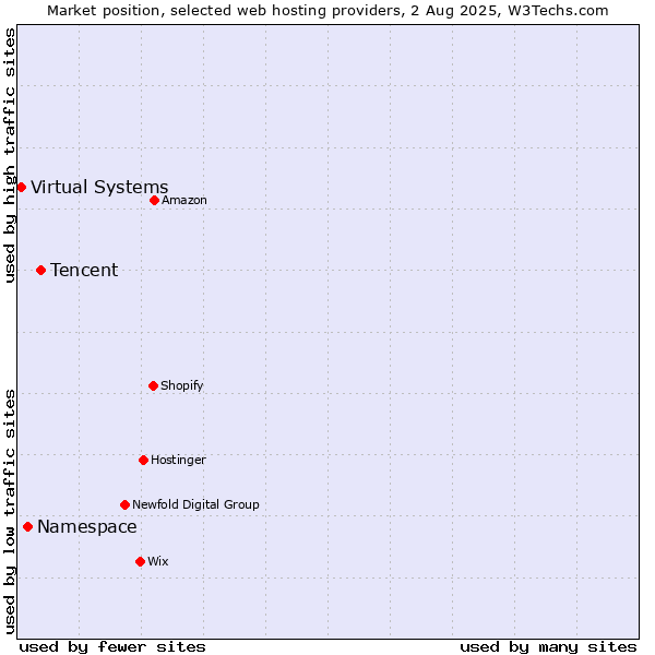 Market position of Tencent vs. Namespace vs. Virtual Systems