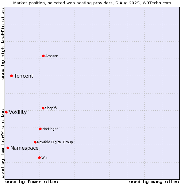 Market position of Tencent vs. Namespace vs. Voxility